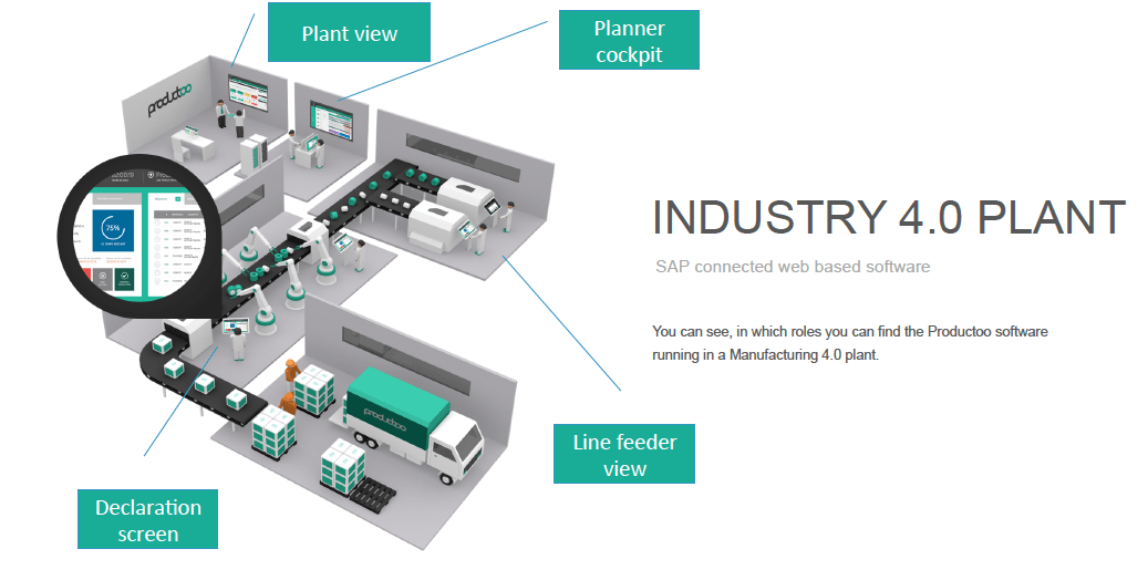 Smart Factory Software Productoo