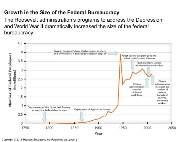 unnecessary bureaucracy 